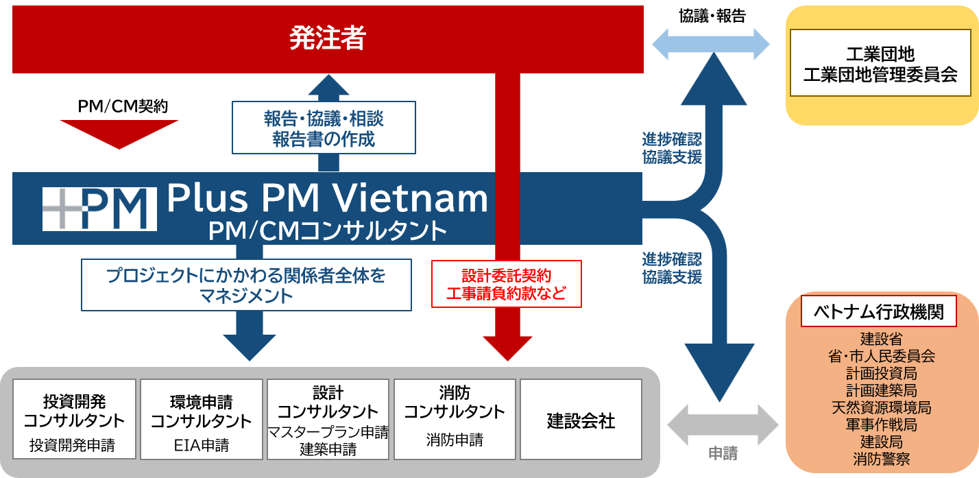 Plus PM Vietnamのサービス