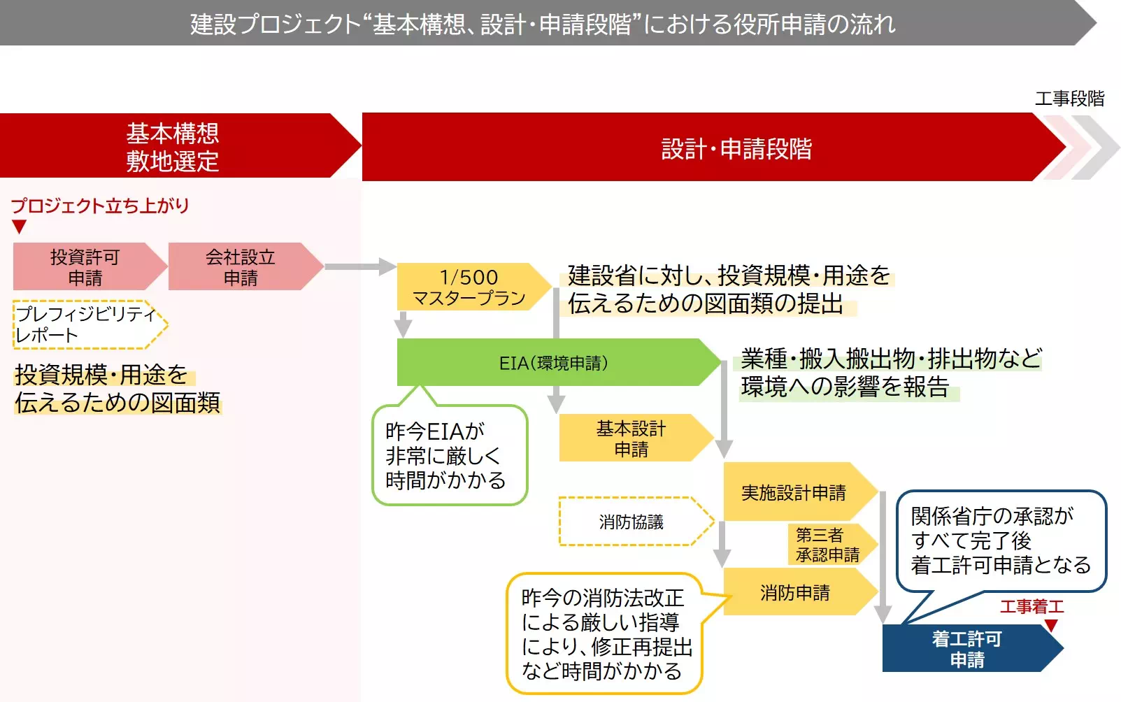 特徴2．役所申請プロセスの複雑さ